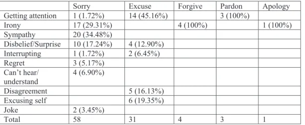 Table 5.   Non-apologies using apology forms
