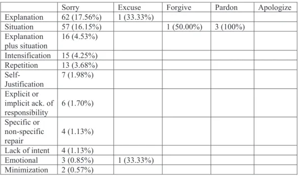 Table 3.   Combinations of strategies with the performative.