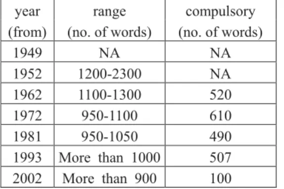 Table 1:   Range of Words and No. of Compulsory Words