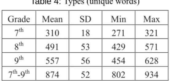 Table 4: Types (unique words)