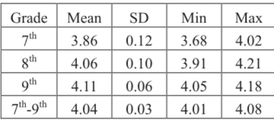 Table 7: Average Number of Letters
