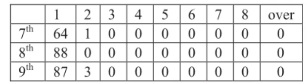 Table 12:   Rank Correlation Coefficient  γ between  Grades and Vocabulary Levels in Common  Word
