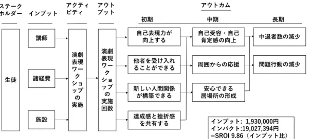 図 2  岐阜県可児市文化創造センター ala による演劇表現ワークショップのロジックモデル生徒講師諸経費演劇表現ワークショップ実施の演劇表現ワークショップ実施の回数自己表現力が向上する他者を受け入れることができる達成感と挫折感を共有する新しい人間関係が構築できる自己受容・自己肯定感の向上周囲からの応援安心できる居場所の形成 中退者数の減少問題行動の減少ステークホルダー インプットアクティビティアウトプット           アウトカム 初期         中期         長期インプット円 インパ