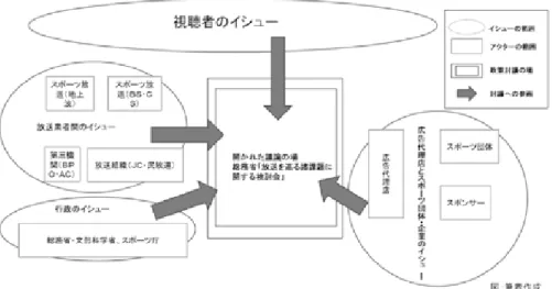 図 1 各アクター間のイシュー連結モデル 諸課題に関する検討委員会」で，東京五輪に向けた放送網の整備や次世代放送技術の推進といったイシューが挙げられている．また，スポーツ庁においては，スポーツ未来開拓会議にて審議された「スポーツメディア協議会（仮）」が設置される予定であるが，そのイシュー は次世代スポーツメディア産業の創出である．最後に，視聴者層においては，五輪放送内容（編成や実況中継）や五輪放送枠拡大に対する疑問などが放送・倫理向上機構（以下BPO）に寄せられている．このように，スポーツ放送におけるアクタ
