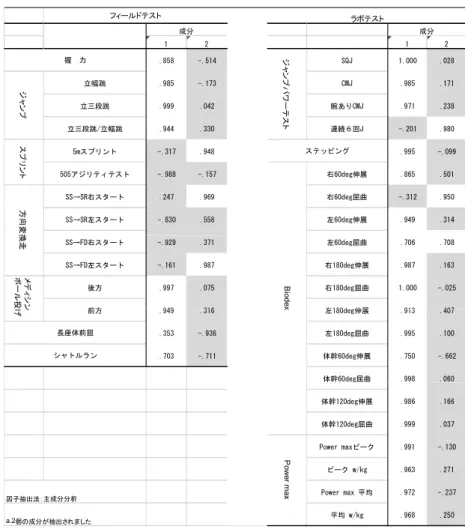 表 4  フィールドテストとラボテストからの主成分