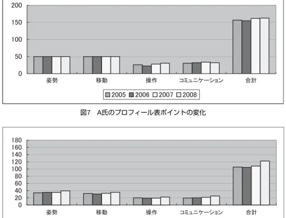 図 9   C 氏のプロフィール表ポイントの変化