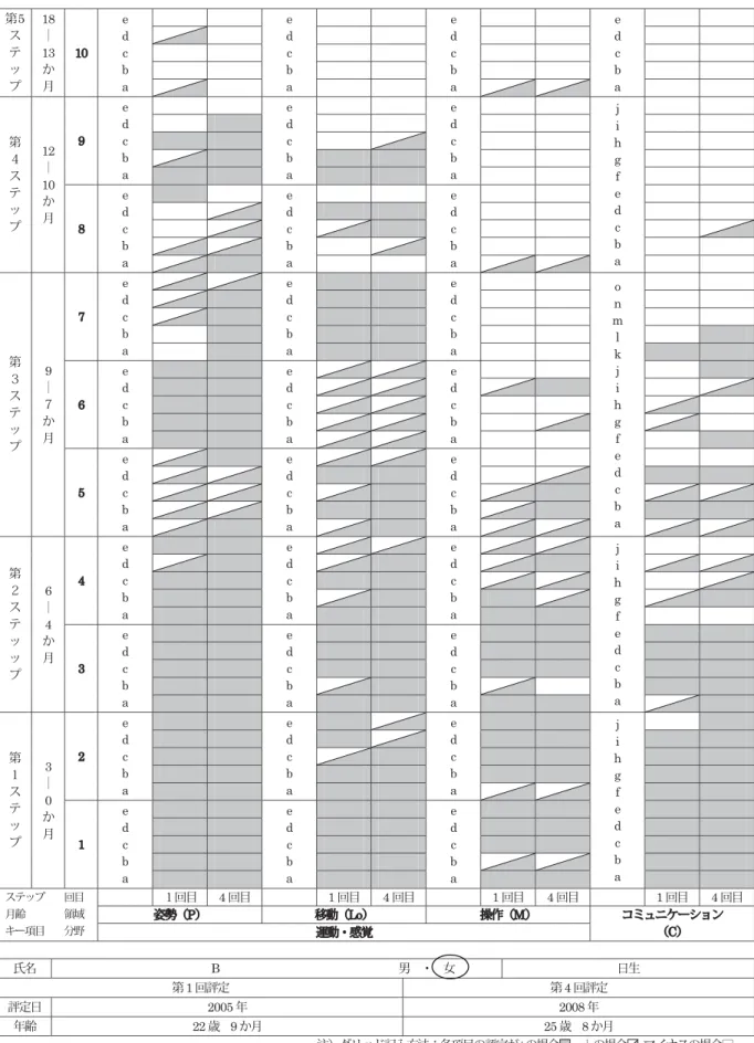 図 4   B 氏の MEPA- Ⅱ プロフィール表（ 2005 − 2008 の比較）