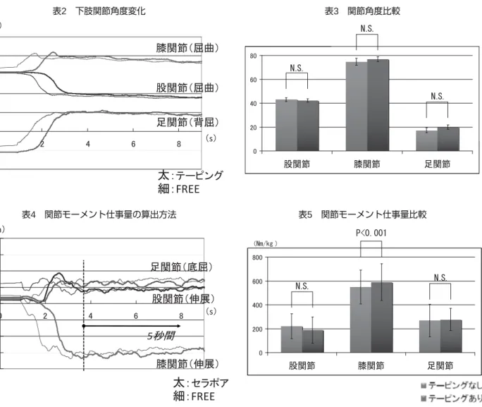 表 3  関節角度比較表2 下肢関節角度変化 表 5  関節モーメント仕事量比較表4 関節モーメント仕事量の算出方法を計算した． 検討項目は動作が安定している5秒間の下肢関節（足・膝・股関節）角度と仕事量とし，モーメント仕事量は体重で正規化した．また，収集したデータは，t検定を用いて統計学的に評価した．Ⅲ．結果 踏み上がり動作を行い，各関節角度変化が安定した後の各パラメータを算出した．下肢関節の平均角度変化（表2）は，足関節背屈がテーピングあり群19.9 1.82度，なし群17.3 1.98度であった．膝関