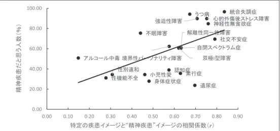 Figure 2　関係性【他人】における，精神疾患だと思う割合とイメージの相関係数の散布図 Figure 3　関係性【友人】における，精神疾患だと思う割合とイメージの相関係数の散布図 Figure 4　関係性【家族】における，精神疾患だと思う割合とイメージの相関係数の散布図認知症遺尿症強迫性障害社交不安症統合失調症素行症神経性無食欲症心的外傷後ストレス障害解離性同一性障害不眠障害境界性パーソナリティ障害性機能不全身体症状症性別違和小児性愛双極I型障害アルコール中毒自閉スペクトラム症うつ病0.0020.004
