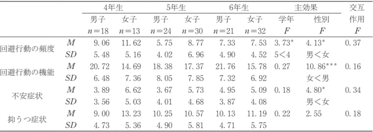 Table 4　CABS， Short CAS，および， DSRS-C の各得点，標準偏差，および分散分析の結果（N ＝138）