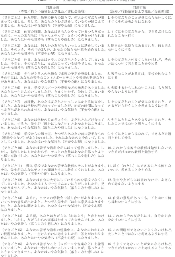 Table 1　子ども用回避行動尺度の回避場面および回避行動 回避場面 （不安／抑うつ領域および社会／非社会領域） 回避行動 （認知／行動領域および能動／受動領域） （できごと1） 休み時間，教室の後ろのほうで，何人かの友だちが集 まっていました。そして，あなたのうわさ話をしているのが聞こえて きました。あなたはいやな気持ち（不安や心配）になりました。 1.その友だちのことが気にならないように，すぐにその場所からはなれる （できごと2） 体育の時間，あなたはきちんとやっているつもりだっ たのに，一人の友だち