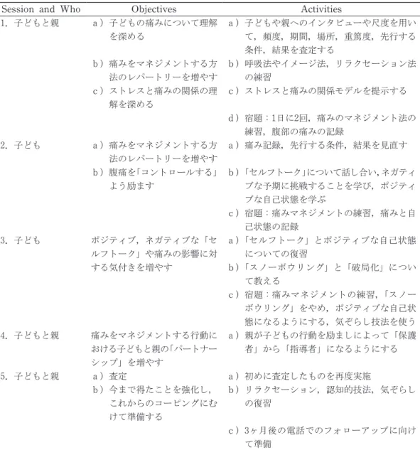 Table 2　CBT での介入プロトコル