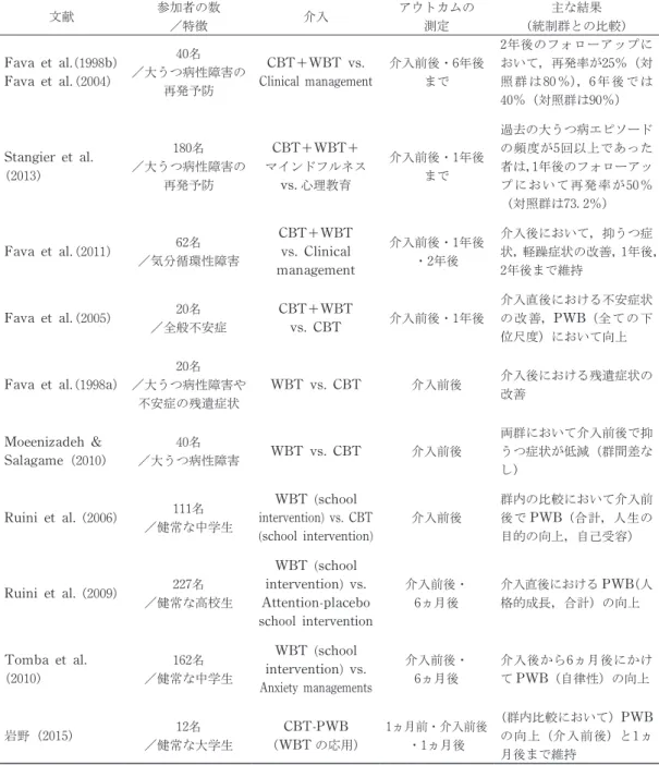 Table 1　WBT のエビデンス 文献 参加者の数 ／特徴 介入 アウトカムの測定 主な結果 （統制群との比較） Fava et al. （1998b） Fava et al