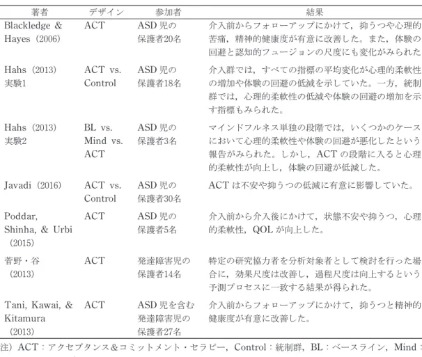 Table 1　ASD 児をもつ保護者に対する ACT の効果