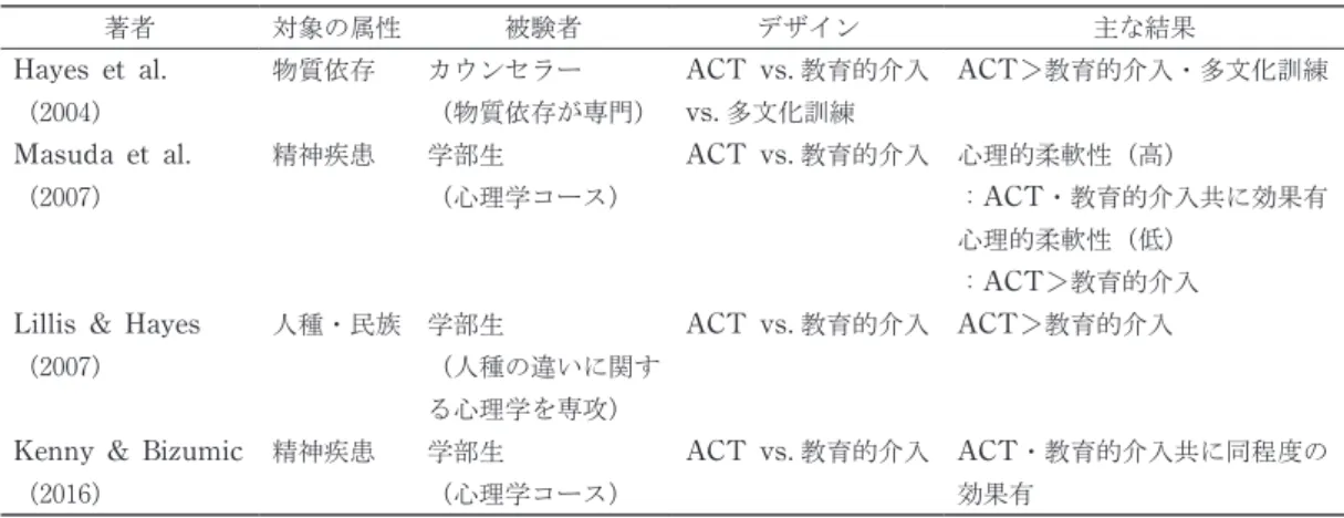 Table 1　ACT によるスティグマ介入の先行研究 著者 対象の属性 被験者 デザイン 主な結果 Hayes et al. （2004） 物質依存 カウンセラー （物質依存が専門） ACT vs