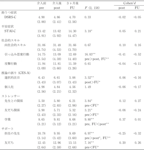 Table １　介入群の平均値（標準偏差）および分散分析の結果（N ＝80）