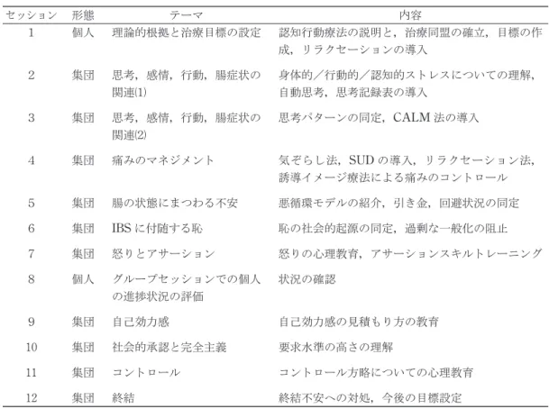 Table ４　Toner et al.（1998）の認知・行動療法プログラムの概要