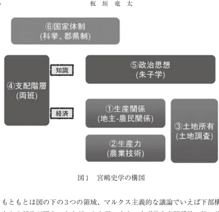 図 １ 　宮嶋史学の構図