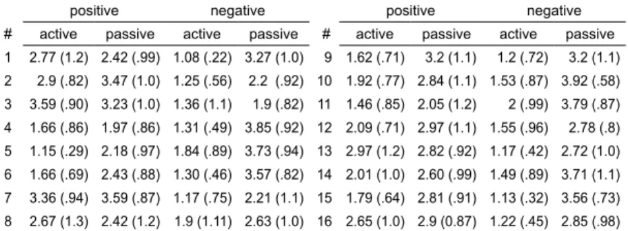 Table 2:  Assessment of poems per factor – mean values (standard deviation)