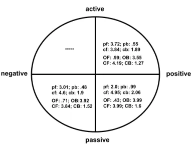 Figure 2: Frequency of phonemes per factor (quarter).