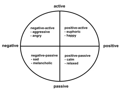 Figure 1:  Two-dimensional  model  of  emotions  with  items  per  factor  (quarter)
