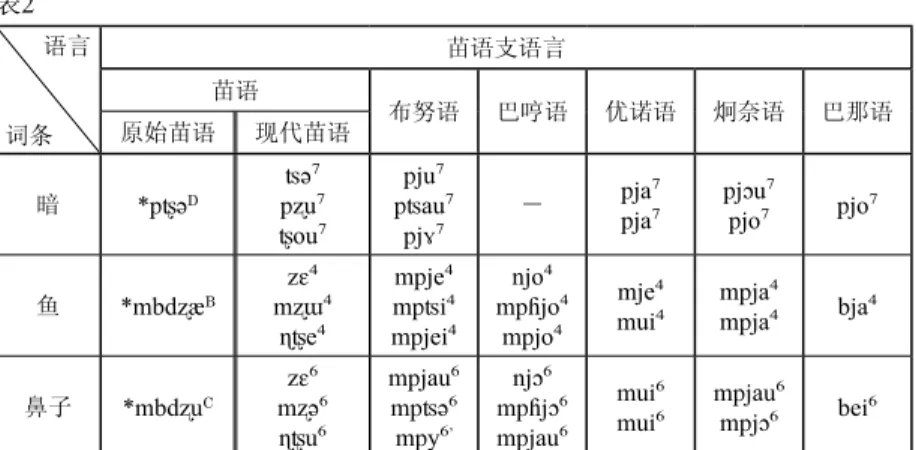 表 2    语言 词条 苗语支语言苗语布努语 巴哼语 优诺语 炯奈语 巴那语原始苗语现代苗语 暗 p D S oupu pSaupjupj － pjapja pjupjo pjo 鱼 mb B z4 m4 e4 mpje4 mpSi4 mpjei4 mpjo4njo4mpjo4