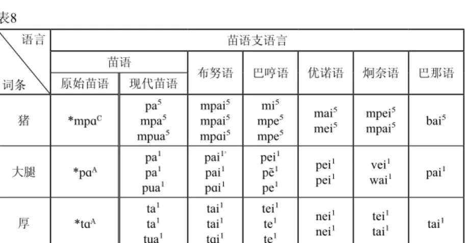 表 8     语言 词条 苗语支语言苗语布努语 巴哼语 优诺语 炯奈语 巴那语原始苗语现代苗语 猪 mp C pa5 mpua5mpa5 mpai5mpai5 mpi5 mpe5mi5mpe5