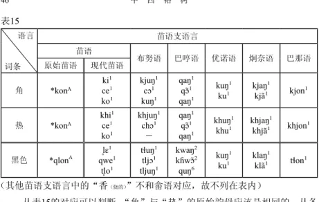 表 15     语言 词条 苗语支语言苗语布努语 巴哼语 优诺语 炯奈语 巴那语原始苗语现代苗语 角 kon A ki1 e1 ko1 kju1ku11 a11a1