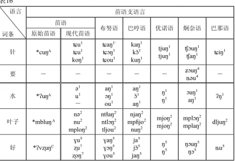 表 16     语言 词条 苗语支语言苗语布努语 巴哼语 优诺语 炯奈语 巴那语原始苗语现代苗语 针 u A Tu1 ko1Tu1 Ta1 ’Tou1T1 ka1k1 ku1 tju1tju1 Uu1Ua1 Ti1 要 － － － － － u4 u4 － 水 u A 1 u1 － a11 ou1 a11a1 11 u1a1 1 叶子 mblu  A n mplonu nta ’ntltljou nj