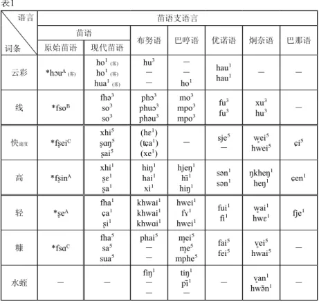 表 1 语言 词条 苗语支语言苗语布努语 巴哼语 优诺语 炯奈语 巴那语原始苗语现代苗语 云彩 hu A 雾 ho1  雾ho1 雾 hua1  雾 hu3－－ －－ ho1 hau1hau1 － － 线 fso B fh3so3 so3 phu3ph3phu3 mpo3mo3mpo3