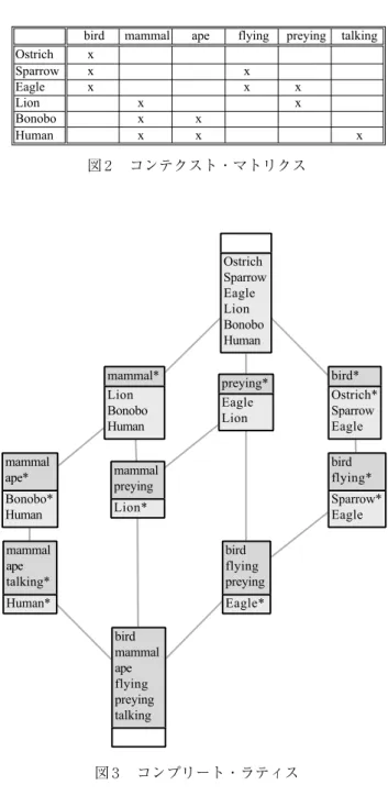 図 ２  コンテクスト・マトリクス 図 ３  コンプリート・ラティスbirdmammalapeflyingpreyingtalking     mammalapetalking*Human*mammalape*Bonobo*HumanmammalpreyingLion*mammal*LionBonoboHumanbirdflyingpreyingEagle*preying*EagleLion bird flying* Sparrow*Eaglebird*Ostrich*SparrowEagle     Os