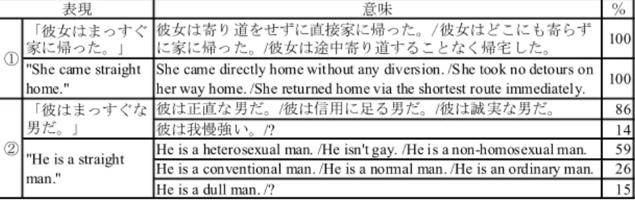 表 ３  代表的な意味