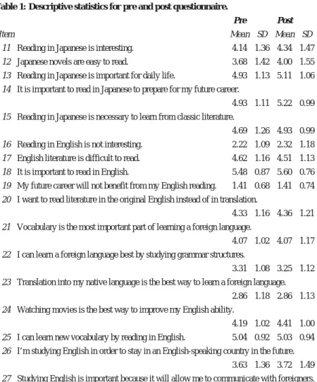 Table 1: Descriptive statistics for pre and post questionnaire.