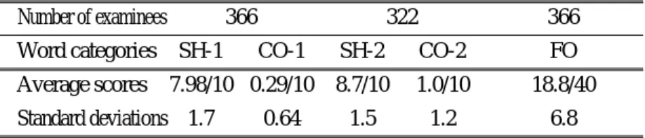 Table 1: Average scores of the Recognition test (SH-1, CO-1) and Supplementary recognition test (SH-2, CO-2).