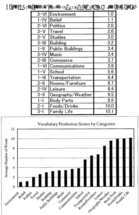 Table 3: Average number of words produced under 18 semantic areas.