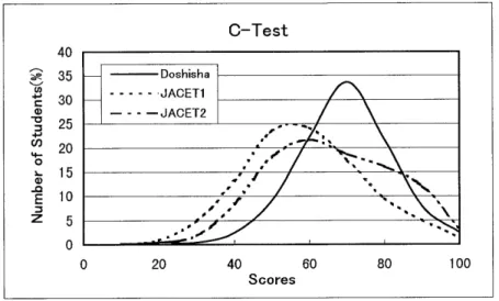 Figure 1: C-test scores of Doshisha and JACET groups. 4