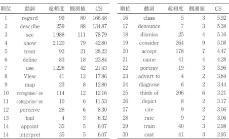 表 1：ICE-GB を用いた調査の結果（Gries et al. 2005）