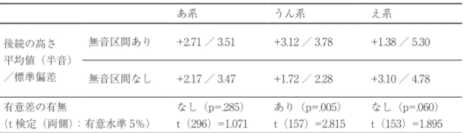表 4　無音区間の有無と後続の高さ あ系 うん系 え系 後続の高さ 平均値（半音） ／標準偏差 無音区間あり +2.71 ／ 3.51 +3.12 ／ 3.78 +1.38 ／ 5.30 無音区間なし +2.17 ／ 3.47 +1.72 ／ 2.28 +3.10 ／ 4.78 有意差の有無 （t 検定（両側）：有意水準 5％） なし（p=.285）t（296）=1.071 あり（p=.005）t（157）=2.815 なし（p=.060）t（153）=1.895 表 4 は、発話冒頭の感動詞別に、無音区間