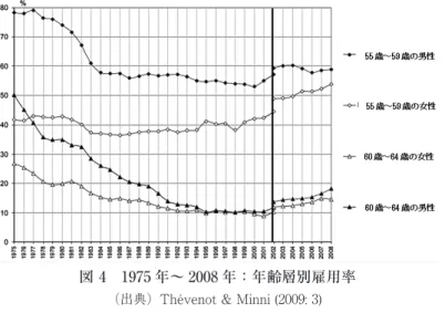 図 4　1975 年～ 2008 年：年齢層別雇用率