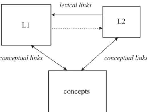 Figure : The Revised Hierarchical Model (adapted from Kroll &amp; Stewart, 1994). Words in each  language (L1 and L2) are interconnected via lexical-level links and conceptual links.