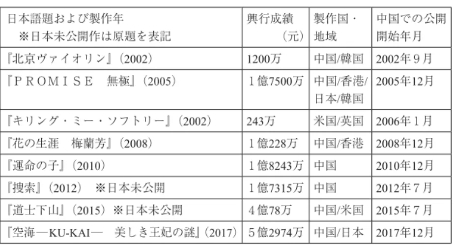 表 １  陳凱歌監督作品興行成績一覧（中国国内、2002-2018年） 58  しかし、2008年から2018年の各年度において、中国映画として国内興行成 績第一位を挙げた作品を示した表 ２ と照らし合わせてみれば、異なった評価 を下すこともできるだろう。 表２ 中国国内における興行成績第一位作品一覧（中国映画、2008-2018年） 59日本語題および製作年 ※日本未公開作は原題を表記興行成績（元）製作国・地域 中国での公開開始年月『北京ヴァイオリン』（2002）1200万中国/韓国2002年９月『ＰＲＯ