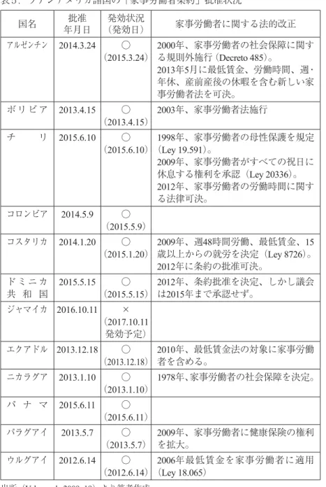 表 ５ ．ラテンアメリカ諸国の「家事労働者条約」批准状況 出所（Valenzuela 2009: 19）より筆者作成。国名批准年月日発効状況（発効日） 家事労働者に関する法的改正アルゼンチン2014.3.24○（2015.3.24） 2000年、家事労働者の社会保障に関する規則外施行 （Decreto 485）。 2013年5月に最低賃金、労働時間、週・年休、産前産後の休暇を含む新しい家事労働者法を可決。ボ リ ビ ア2013.4.15○（2013.4.15）2003年、家事労働者法施行チリ2015.6.1