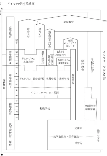 図 1 ドイツの学校系統図 年齢 高等教育 中等領域 Ⅱ 中等領域 Ⅰ インフォーマルな学び学校教育学校外教育 初等教育義務教育 学年 12345678910111213 総合大学 ギムナジウム上級段階ギムナジウム 基礎学校 全日制学校学童保育総合制学校 実科学校 基幹学校二元制システム職業教育過渡的システム（職業準備年）ギムナジウム夜間コレーク継続教育専門大学特殊学校職業上級学校専門上級学校職業専門学校職業高等専門学校 就学前教育・保育 出典：Bildungsbericht 2012, XI を加工して作