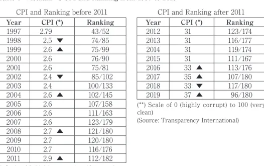 Table 1  Vietnam’s CPI and Ranking from 1997 to 2019 CPI and Ranking before 2011