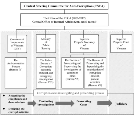 Figure 1  System of anti-corruption agencies (ACAs) in Vietnam  Source: Author