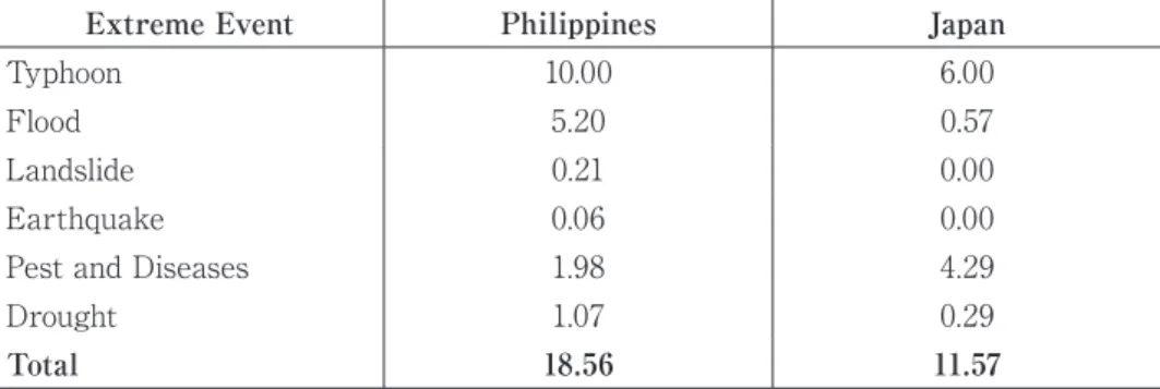 Table 2. Comparison of the Average Number of Extreme Events That Affected the  Respondents’ Farms from 2009 to 2019 in the Philippines and Japan