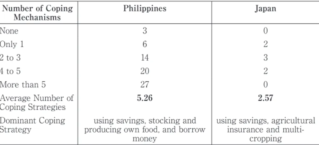 Table 3. Comparison of Number of Coping Strategies Employed by the Respondents  for Extreme Events in the Philippines and Japan