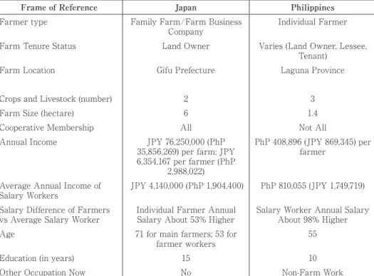 Table 1. Comparison of Farmer Profile and Farming Systems Set-up of the  Respondents in the Philippines and Japan