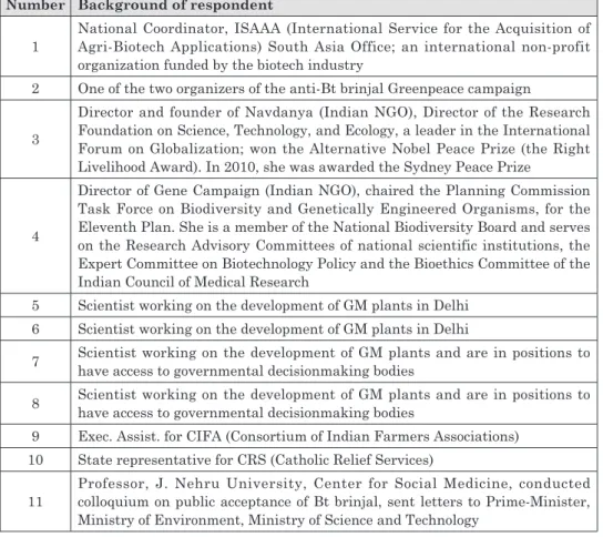 Table 1. Codification and Background of Respondents.