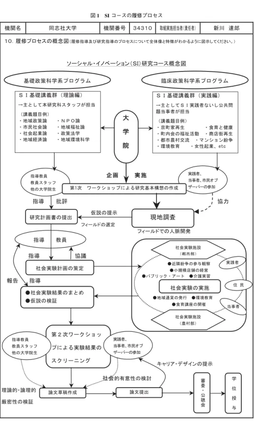 図 1 SI コースの履修プロセス